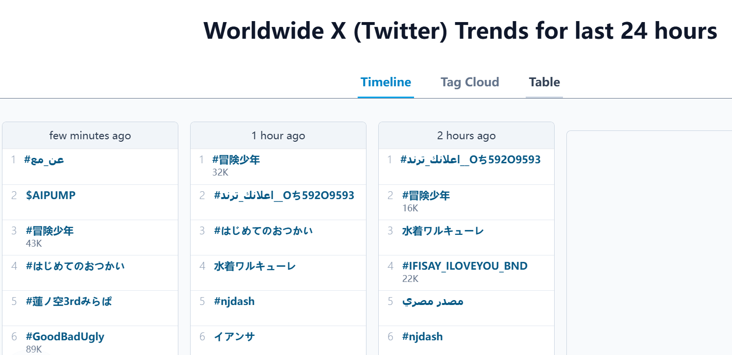 全球24小时内X(Twitter)流行趋势 热门话题标签云:Trends24