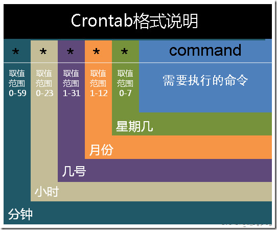 Linux定时任务crontab命令格式详解