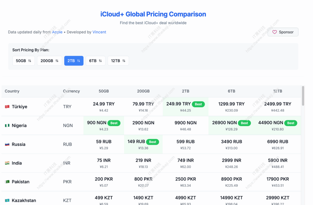iCloud+全球价格比较 - iCloud哪个国家地区最便宜 各地区实时价格比较
